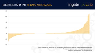 ВЛИЯНИЕ НАЛИЧИЯ: ЯНВАРЬ-АПРЕЛЬ 2015
Рост позиций по запросам, по которым не было ссылок, а затем появилась минимум одна.
По горизонтальной оси – номер запроса в списке.
Запросы упорядочены по росту позиций.
-40
-20
0
20
40
60
80
 