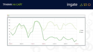 ТРАФИК НА САЙТ
 