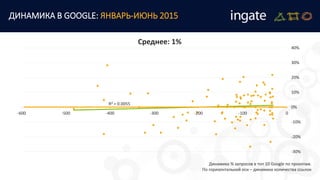 R² = 0.0055
-30%
-20%
-10%
0%
10%
20%
30%
40%
-600 -500 -400 -300 -200 -100 0
ДИНАМИКА В GOOGLE: ЯНВАРЬ-ИЮНЬ 2015
Динамика % запросов в топ 10 Google по проектам.
По горизонтальной оси – динамика количества ссылок
Среднее: 1%
 
