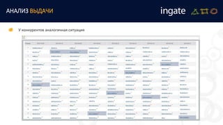 АНАЛИЗ ВЫДАЧИ
У конкурентов аналогичная ситуация
 