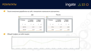 После внесения доработок на сайт, показатели лояльности улучшились
Общий трафик на сайте вырос
РЕЗУЛЬТАТЫ
До: После:
 