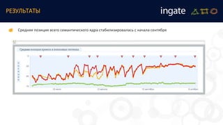 РЕЗУЛЬТАТЫ
Средняя позиция всего семантического ядра стабилизировалась с начала сентября
 