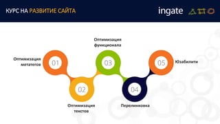 Оптимизация
текстов
КУРС НА РАЗВИТИЕ САЙТА
Перелинковка
Оптимизация
метатегов
Оптимизация
функционала
Юзабилити
 