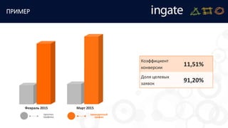 ПРИМЕР
Коэффициент
конверсии
11,51%
Доля целевых
заявок
91,20%
Февраль 2015 Март 2015
прогноз
трафика
приведенный
трафик
 