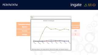 РЕЗУЛЬТАТЫ
Продвигаемая
фраза
Позиция
08.09.2014 15.09.2014 22.09.2014 29.09.2014 06.10.2014
honda 8 8 8 10 10
хонда 6 6 6 6 5
 