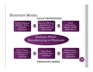BUSINESS MODEL
16
Business Model:
Manufacturing to Wholesale
Target Segment:
Healthy Active
Lifestyle
Retailers
Service Offering:
manufacture of
unique, durable
active bags
Lead
Generation:
digital, WOM,
trade shows
VALUE PROPOSITION
Value Chain:
communication
+ designs +
sourcing
Cost Model:
workshop cost +
overhead
Organization:
cottage industry
outsource
production
OPERATING MODEL
 