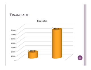 FINANCIALS
21
0
10000
20000
30000
40000
50000
60000
70000
2012
2013
Bag Sales
 