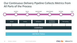 10 © 2015 CA. ALL RIGHTS RESERVED.@CAWORLD #CAWORLD
Our Continuous Delivery Pipeline Collects Metrics from
All Parts of the Process
CA Release
Automation
GitLab ArtifactoryJenkins Test tooling
METRICS TOOLS
EVENTBUS
SOURCE BUILD REPOSITORY DEPLOYMENT TESTING DTAP
 