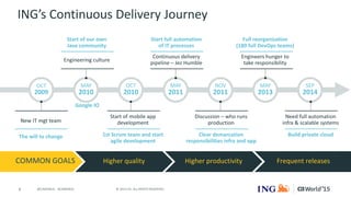 6 © 2015 CA. ALL RIGHTS RESERVED.@CAWORLD #CAWORLD
ING’s Continuous Delivery Journey
SEP
2014
MAY
2013
NOV
2011
MAY
2011
OCT
2010
OCT
2009
MAY
2010
Google IO
The will to change
New IT mgt team
1st Scrum team and start
agile development
Start of mobile app
development
Clear demarcation
responsibilities infra and app
Discussion – who runs
production
Need full automation
infra & scalable systems
Build private cloud
Engineers hunger to
take responsibility
Full reorganization
(180 full DevOps teams)
Continuous delivery
pipeline – Jez Humble
Start full automation
of IT processes
Engineering culture
Start of our own
Java community
COMMON GOALS Higher quality Higher productivity Frequent releases
 