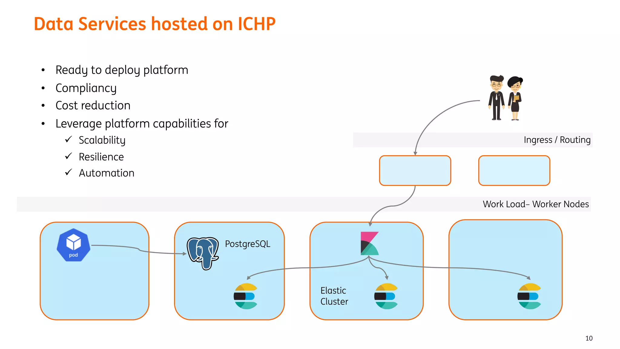 Data Services hosted on ICHP
10
Work Load– Worker Nodes
Ingress / Routing
PostgreSQL
Elastic
Cluster
• Ready to deploy platform
• Compliancy
• Cost reduction
• Leverage platform capabilities for
ü Scalability
ü Resilience
ü Automation
 