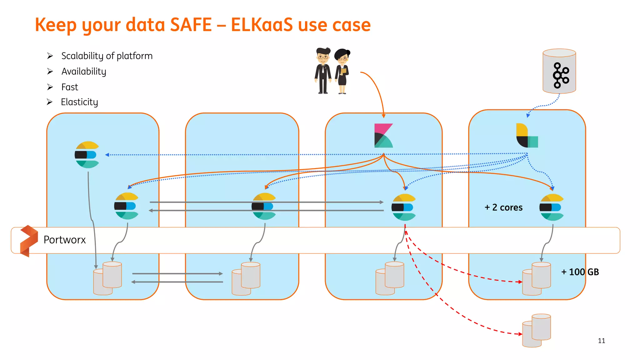 Keep your data SAFE – ELKaaS use case
11
Portworx
Ø Scalability of platform
Ø Availability
Ø Fast
Ø Elasticity
+ 2 cores
+ 100 GB
 