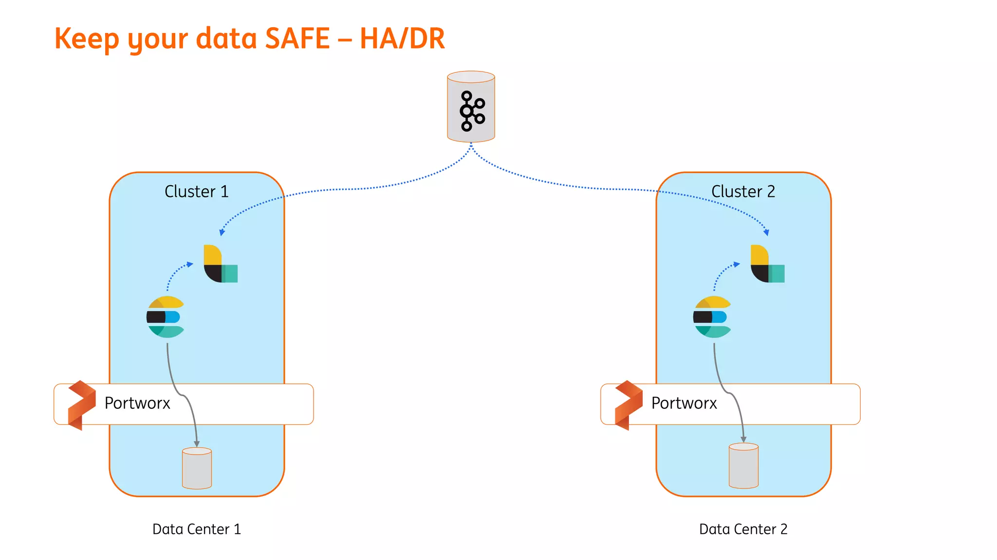 Keep your data SAFE – HA/DR
Cluster 1
Portworx
Cluster 2
Portworx
Data Center 1 Data Center 2
 