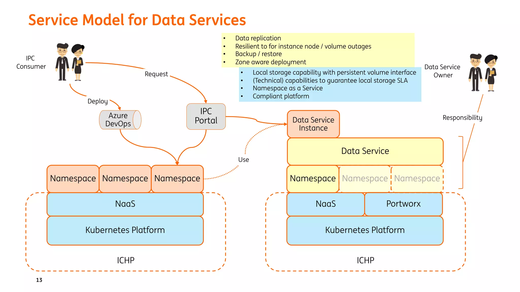 Service Model for Data Services
13
Kubernetes Platform
Azure
DevOps
NaaS
ICHP
Namespace Namespace Namespace
IPC
Portal
Request
Deploy
IPC
Consumer
Use
Kubernetes Platform
NaaS
ICHP
Namespace Namespace Namespace
Data Service
Data Service
Instance
Data Service
Owner
Responsibility
Portworx
• Data replication
• Resilient to for instance node / volume outages
• Backup / restore
• Zone aware deployment
• Local storage capability with persistent volume interface
• (Technical) capabilities to guarantee local storage SLA
• Namespace as a Service
• Compliant platform
 