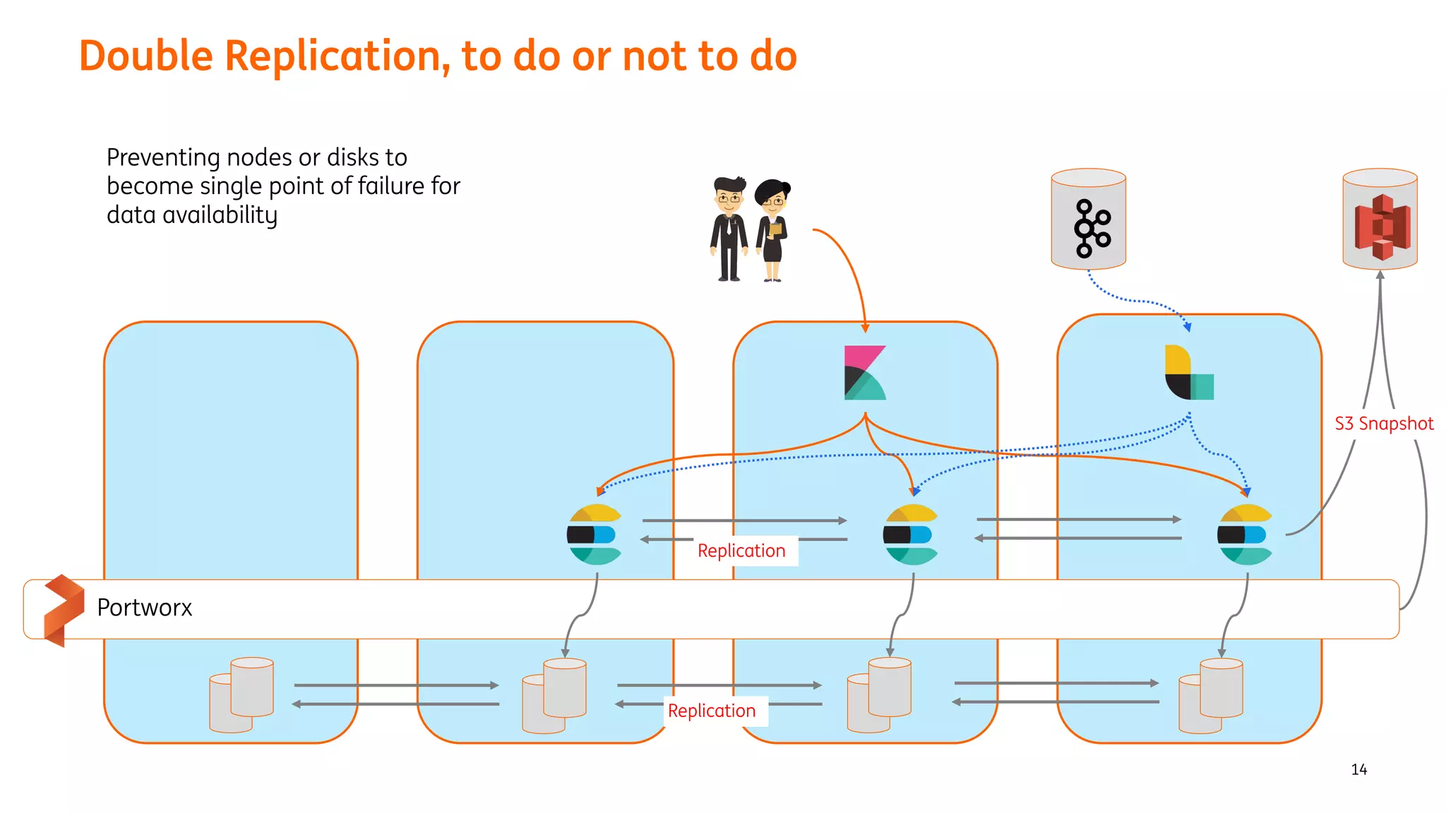 Double Replication, to do or not to do
14
Portworx
S3 Snapshot
Replication
Replication
Preventing nodes or disks to
become single point of failure for
data availability
 