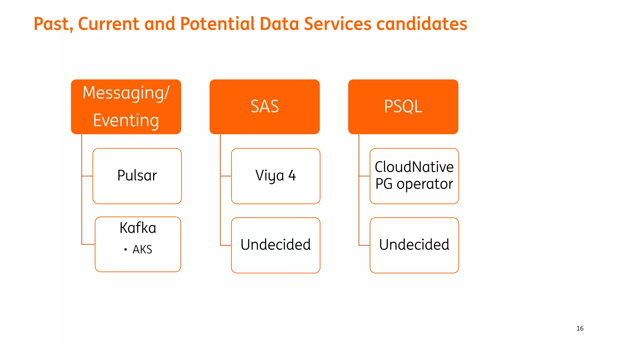 Past, Current and Potential Data Services candidates
16
Messaging/
Eventing
Pulsar
Kafka
• AKS
SAS
Viya 4
Undecided
PSQL
CloudNative
PG operator
Undecided
 