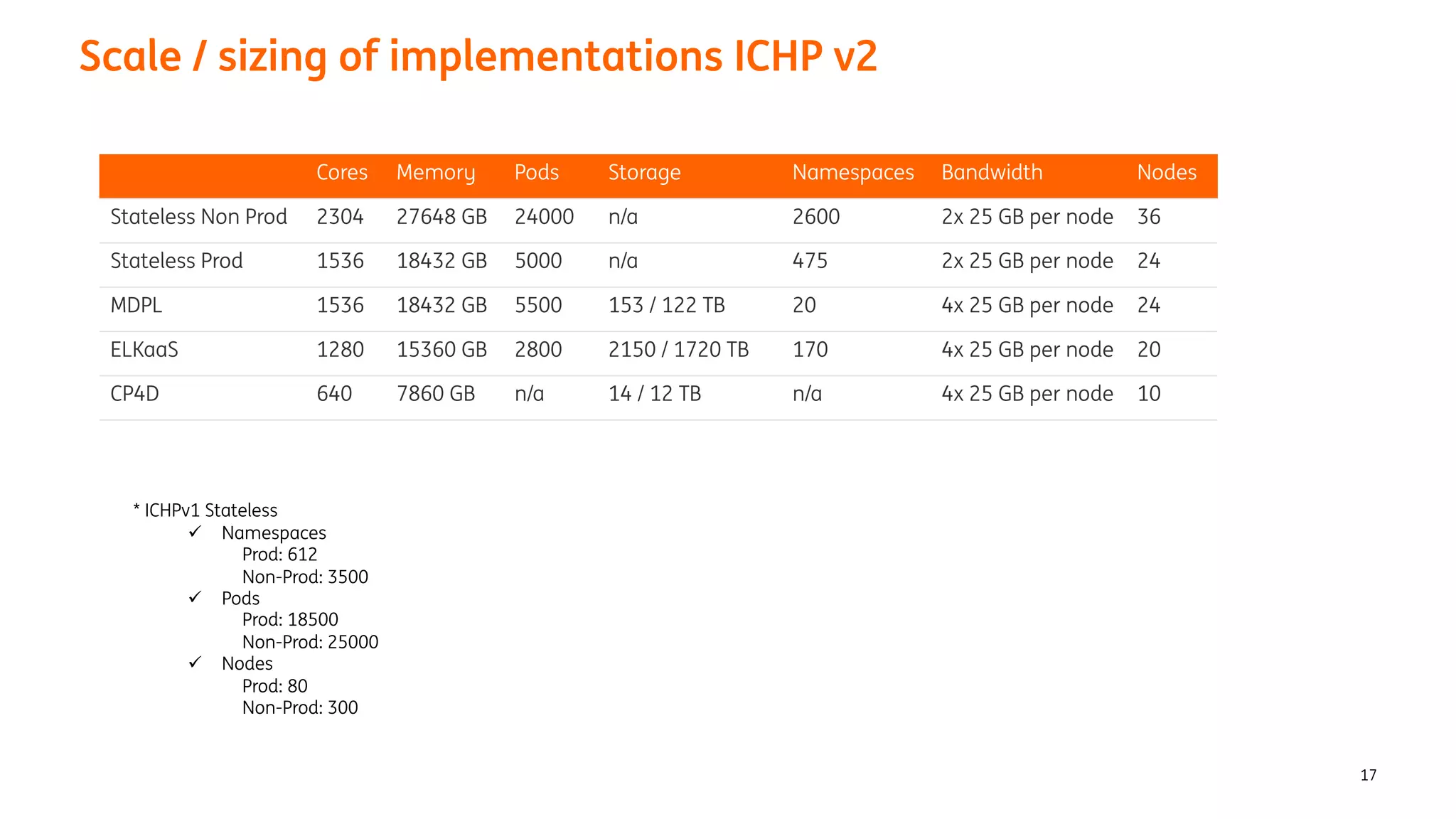 Scale / sizing of implementations ICHP v2
17
Cores Memory Pods Storage Namespaces Bandwidth Nodes
Stateless Non Prod 2304 27648 GB 24000 n/a 2600 2x 25 GB per node 36
Stateless Prod 1536 18432 GB 5000 n/a 475 2x 25 GB per node 24
MDPL 1536 18432 GB 5500 153 / 122 TB 20 4x 25 GB per node 24
ELKaaS 1280 15360 GB 2800 2150 / 1720 TB 170 4x 25 GB per node 20
CP4D 640 7860 GB n/a 14 / 12 TB n/a 4x 25 GB per node 10
* ICHPv1 Stateless
ü Namespaces
Prod: 612
Non-Prod: 3500
ü Pods
Prod: 18500
Non-Prod: 25000
ü Nodes
Prod: 80
Non-Prod: 300
 