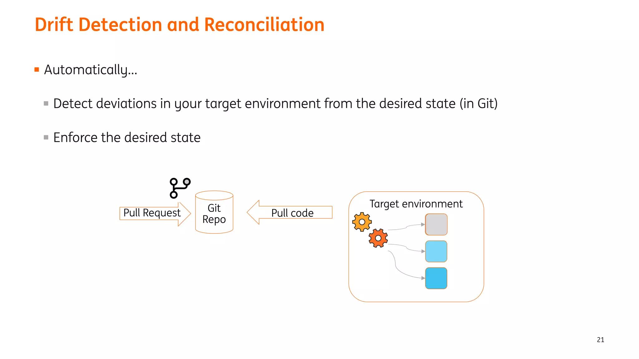 21
Drift Detection and Reconciliation
Target environment
Git
Repo
Pull Request Pull code
Automatically…
Detect deviations in your target environment from the desired state (in Git)
Enforce the desired state
 