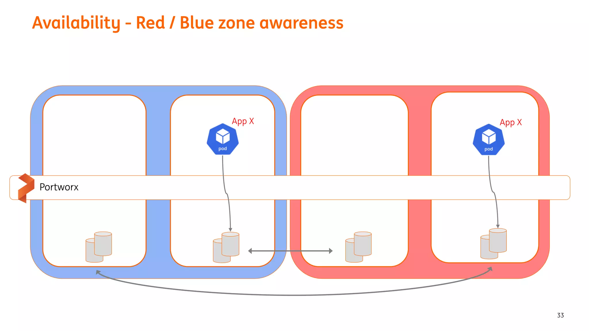 Availability - Red / Blue zone awareness
33
Portworx
App X App X
 