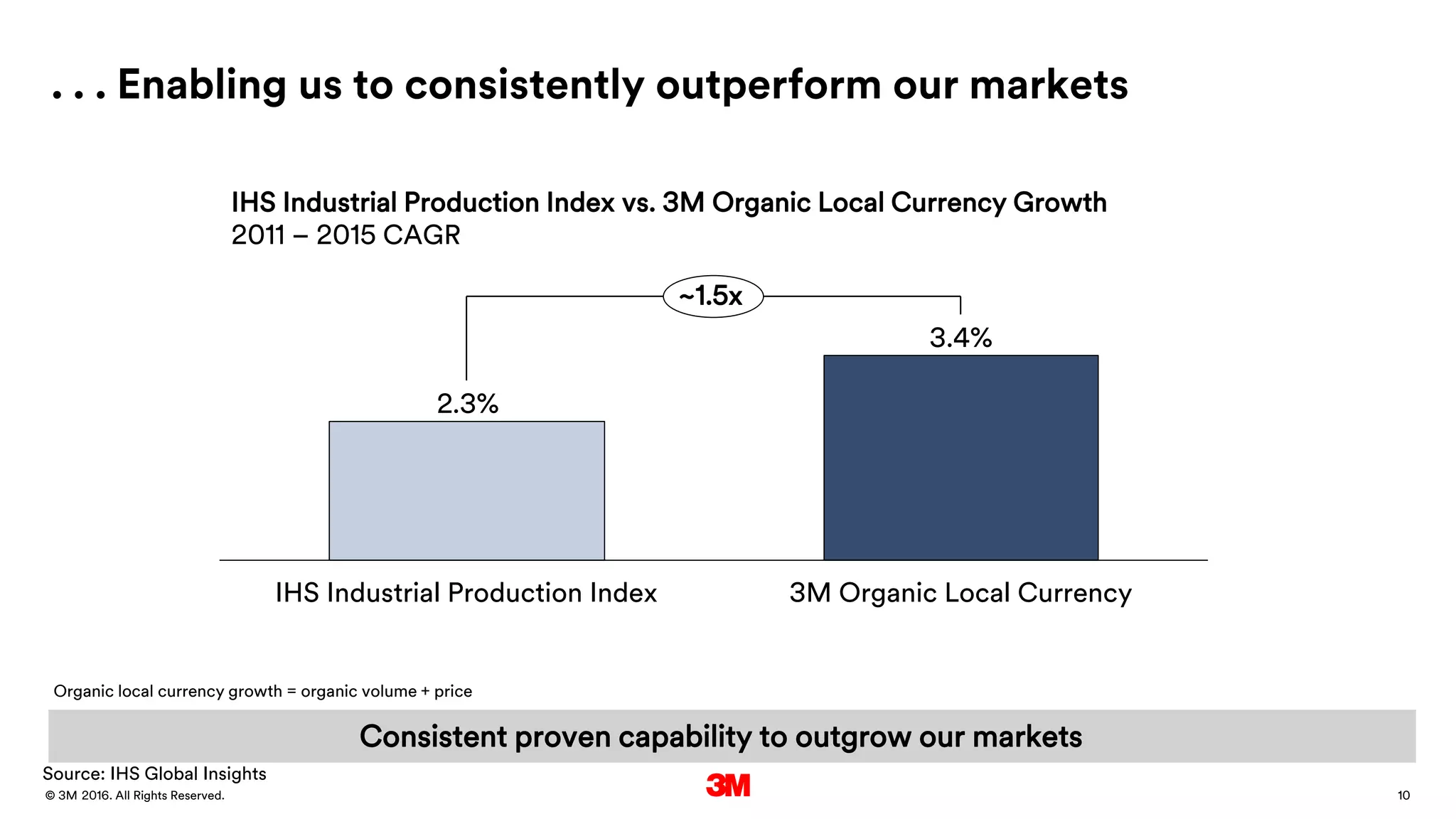 10. All Rights Reserved.28 March 2016© 3M
. . . Enabling us to consistently outperform our markets
3.4%
2.3%
~1.5x
3M Organic Local CurrencyIHS Industrial Production Index
IHS Industrial Production Index vs. 3M Organic Local Currency Growth
2011 – 2015 CAGR
Source: IHS Global Insights
Consistent proven capability to outgrow our markets
Organic local currency growth = organic volume + price
 