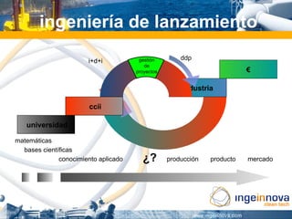 ingeniería de lanzamiento
                       i+d+i           gestión        ddp
                                         de
                                      proyectos                           €

                                                      industria

                        ccii

   universidad

matemáticas
  bases científicas
              conocimiento aplicado     ¿?        producción   producto   mercado
 