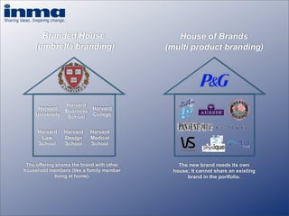 How important is your brand? - Inge Van Gaal