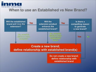 How important is your brand? - Inge Van Gaal