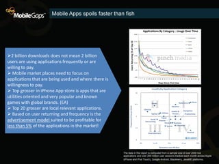 Mobile Apps spoils faster than fish




2 billion downloads does not mean 2 billion
users are using applications frequent...
