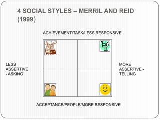 4 SOCIAL STYLES – MERRIL AND REID
(1999)
LESS
ASSERTIVE
- ASKING
MORE
ASSERTIVE -
TELLING
ACHIEVEMENT/TASK/LESS RESPONSIVE
ACCEPTANCE/PEOPLE/MORE RESPONSIVE
 
