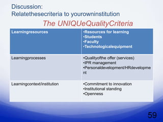 Discussion:
Relatethesecriteria to yourowninstitution
                 The UNIQUeQualityCriteria
Learningresources             •Resources for learning
                              •Students
                              •Faculty
                              •Technologicalequipment

Learningprocesses             •Qualityofthe offer (services)
                              •IPR management
                              •Personaldevelopment/HRdevelopme
                              nt

Learningcontext/institution   •Commitment to innovation
                              •Institutional standing
                              •Openness




                                                            59
 