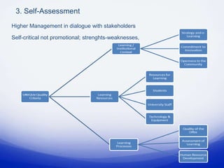3. Self-Assessment
Higher Management in dialogue with stakeholders

Self-critical not promotional; strenghts-weaknesses,
 