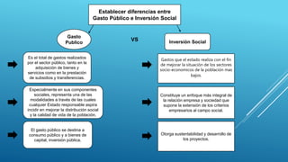 Establecer diferencias entre
Gasto Público e Inversión Social
Gasto
Publico
Es el total de gastos realizados
por el sector público, tanto en la
adquisición de bienes y
servicios como en la prestación
de subsidios y transferencias.
Especialmente en sus componentes
sociales, representa una de las
modalidades a través de las cuales
cualquier Estado responsable aspira
incidir en mejorar la distribución social
y la calidad de vida de la población.
El gasto público se destina a
consumo público y a bienes de
capital, inversión pública.
VS Inversión Social
Gastos que el estado realiza con el fin
de mejorar la situación de los sectores
socio-economicos de la población mas
bajos.
Constituye un enfoque más integral de
la relación empresa y sociedad que
supone la extensión de los criterios
empresarios al campo social.
Otorga sustentabilidad y desarrollo de
los proyectos.
 