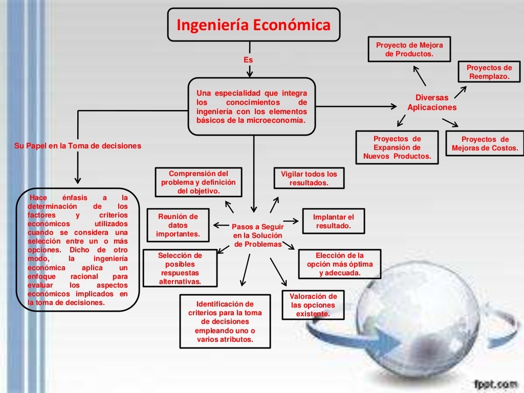 Mapa Conceptual sobre la Ingenieria Economica