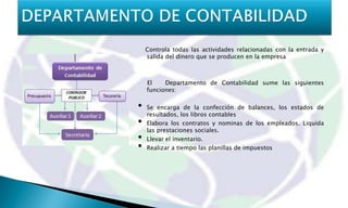 Controla todas las actividades relacionadas con la entrada y
    salida del dinero que se producen en la empresa



    El    Departamento de Contabilidad sume las siguientes
    funciones:

•   Se encarga de la confección de balances, los estados de
    resultados, los libros contables
•   Elabora los contratos y nominas de los empleados. Liquida
    las prestaciones sociales.
•   Llevar el inventario.
•   Realizar a tiempo las planillas de impuestos
 