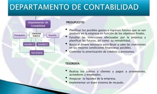 PRESUPUESTO:

•   Planificar los posibles gastos e ingresos futuros que se van
    producir en la empresa en función de los objetivos finales.
•   Estudiar las inversiones efectuadas por la empresa y
    planificar las futuras, así como su rentabilidad.
•   Busca el dinero necesario para llevar a cabo las inversiones
    en las mejores condiciones financieras posibles.
•   Controlar la amortización de créditos y prestamos.



TESORERÍA:

•   Realiza los cobros a clientes y pagos a proveedores,
    acreedores y empleados.
•   Asegurar la liquidez de la empresa.
•   Implementar un buen sistema de recaudo.
 