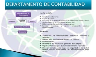 Auxiliar contable:

•   Conciliaciones bancarias
•   Gestión de cartera
•   Causación de los hechos económicos de la empresa (Compras, ventas,
    sueldos. Pagos de servicios, depreciaciones, etc.)
•   Elaborar comprobantes de ingresos y de egresos
•   Formular     alternativas    y   ajustes    considerando objetivos
    organizacionales

Secretarias

•   Administrar las comunicaciones telefónicas entrantes y
    salientes.
•   Atender a las personas que lleguen a la Empresa
•   Elaborar cartas
•   Mantener al día los archivos generales de la empresa.
•   Organizar la mensajería diariamente (entrante y saliente)
•   Elaborar formatos para pagos de seguridad social (Salud,
    Pensión, Riesgos profesionales, Caja de compensación, entre
    otros).
 