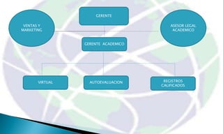 GERENTE

 VENTAS Y                                ASESOR LEGAL
MARKETING                                 ACADEMICO


                 GERENTE ACADEMICO




       VIRTUAL     AUTOEVALUACION     REGISTROS
                                     CALIFICADOS
 