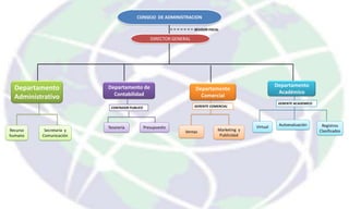CONSEJO DE ADMINISTRACION

                                                                    REVISOR FISCAL

                                                 DIRECTOR GENERAL




                                                                                                         Departamento
  Departamento            Departamento de                           Departamento
                            Contabilidad                                                                  Académico
  Administrativo                                                      Comercial
                                                                                                          GERENTE ACADEMICO
                           CONTADOR PUBLICO                         GERENTE COMERCIAL




                                                                                               Virtual    Autoevaluación       Registros
                          Tesorería           Presupuesto
Recurso    Secretaría y                                        Ventas            Marketing y                                  Clasificados
humano    Comunicación                                                           Publicidad
 