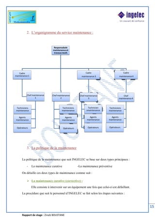 Rapport de stage : Zineb BOUSTANE
15
2. L’organigramme du service maintenance :
3. La politique de la maintenance
La politique de la maintenance que suit INGELEC se base sur deux types principaux :
- La maintenance curative -La maintenance préventive
On détaille ces deux types de maintenance comme suit :
Ø La maintenance curative (corrective) :
Elle consiste à intervenir sur un équipement une fois que celui-ci est défaillant.
La procédure que suit le personnel d’INGELEC se fait selon les étapes suivantes :
Responsabale
maintenance et
travauxneufs
Cadre
maintenance1
Chef maintenance
1
Techniciens
maintenance
Opérateurs
Agents
maintenance
Chef maintenance
2
Techniciens
maintenance
Agents
maintenance
Opérateurs
Cadre
maintenance 3
Chef maintenance
3
Technicien
smaintenance
Agents
maintenance
Opérateurs
Cadre
maintenance 4
Chef
maintenance4
Agents
maintenance
Opérateurs
Techniciens
maintenance
 