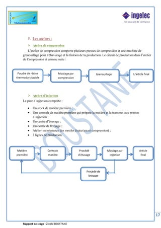 Rapport de stage : Zineb BOUSTANE
17
5. Les ateliers :
Ø Atelier de compression
L’atelier de compression comporte plusieurs presses de compression et une machine de
grenouillage pour l’ébavurage et la finition de la production. Le circuit de production dans l’atelier
de Compression et comme suite :
Ø Atelier d’injection
Le parc d’injection comporte :
· Un stock de matière première ;
· Une centrale de matière première qui prépare la matière et la transmet aux presses
d’injection ;
· Un centre d’étuvage ;
· Un centre de broyage ;
· Atelier maintenance des moules (injection et compression) ;
· 3 lignes de production.
Poudre de résine
thermodurcissable
Moulage par
compression
Grenouillage L’article final
Matière
première
Procédé
d’étuvage
Centrale
matière
Procédé de
broyage
Article
final
Moulage par
injection
 