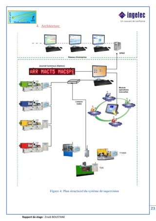Rapport de stage : Zineb BOUSTANE
23
4. Architecture.
Figure 4: Plan structurel du système de supervision
 