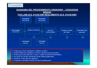 PETITORIO
(SOLICITUD)
PUBLICACIONES
INFORME
TECNICO
INFORME
LEGAL
INFORME
TECNICO
INFORME
LEGAL
TITULO
CONCESION
PUBLICACION
De Título
INSCRIPCION
(opcional)
DIAGRAMA DEL PROCEDIMIENTO ORDINARIO - CONCESION
MINERA
TUO-LGM (D.S. 014-92 EM) REGLAMENTO (D.S. 018-92-EM)*)*
1. 7 días par revisar el petitorio y notificar carteles.
2. 30 días hábiles para publicar y 60 días calendario para presentar.
3. 30 días para estos informes y 5 para remitir al Jefe del INGEMMET.
4. No menor de 30 días calendarios desde ultima publicación.
5. Primeros 15 días del mes siguiente.
6. Al quedar consentido el título (15 días de publicación)
1
654
3
2
 