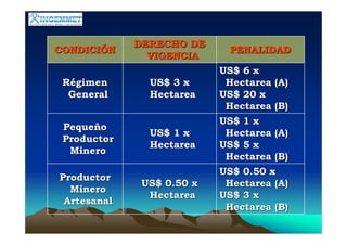 CONDICICONDICIÓÓNN
DERECHO DEDERECHO DE
VIGENCIAVIGENCIA
PENALIDADPENALIDAD
RRéégimengimen
GeneralGeneral
US$ 3 xUS$ 3 x
HectareaHectarea
US$ 6 xUS$ 6 x
Hectarea (A)Hectarea (A)
US$ 20 xUS$ 20 x
Hectarea (B)Hectarea (B)
PequePequeññoo
ProductorProductor
MineroMinero
US$ 1 xUS$ 1 x
HectareaHectarea
US$ 1 xUS$ 1 x
Hectarea (A)Hectarea (A)
US$ 5 xUS$ 5 x
Hectarea (B)Hectarea (B)
ProductorProductor
MineroMinero
ArtesanalArtesanal
US$ 0.50 xUS$ 0.50 x
HectareaHectarea
US$ 0.50 xUS$ 0.50 x
Hectarea (A)Hectarea (A)
US$ 3 xUS$ 3 x
Hectarea (B)Hectarea (B)
 