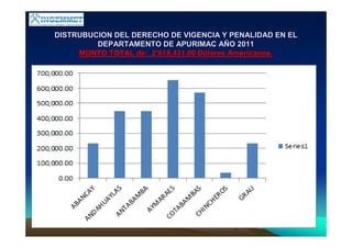 DISTRUBUCION DEL DERECHO DE VIGENCIA Y PENALIDAD EN ELDISTRUBUCION DEL DERECHO DE VIGENCIA Y PENALIDAD EN EL
DEPARTAMENTO DE APURIMAC ADEPARTAMENTO DE APURIMAC AÑÑO 2011O 2011
MONTO TOTAL de: 2MONTO TOTAL de: 2’’618,431.00 D618,431.00 Dóólares Americanos.lares Americanos.
 