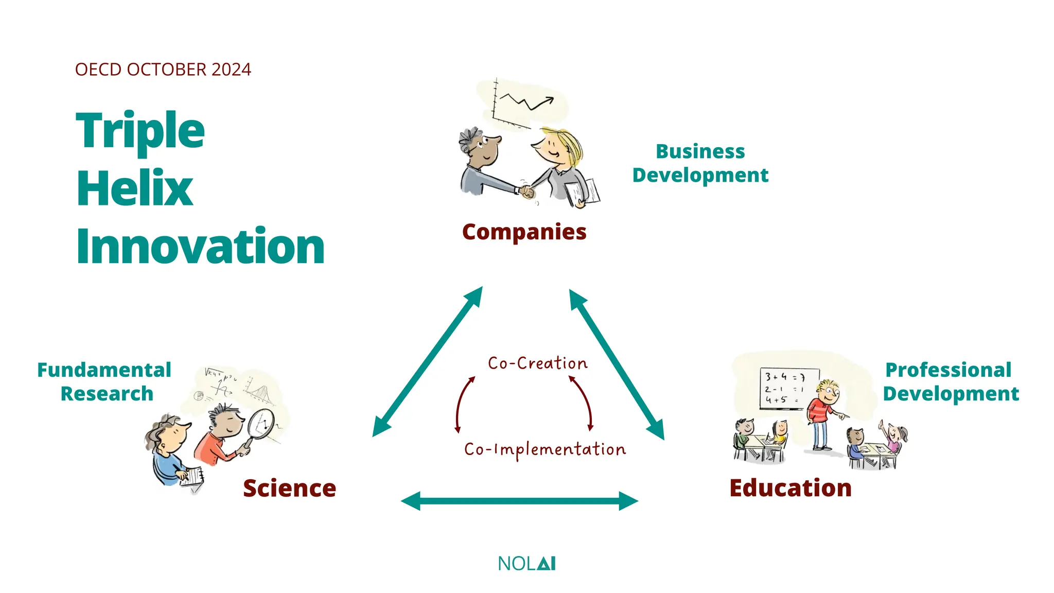 OECD OCTOBER 2024
Triple
Helix
Innovation Companies
Science Education
Co-Creation
Co-Implementation
Business
Development
Fundamental
Research
Professional
Development