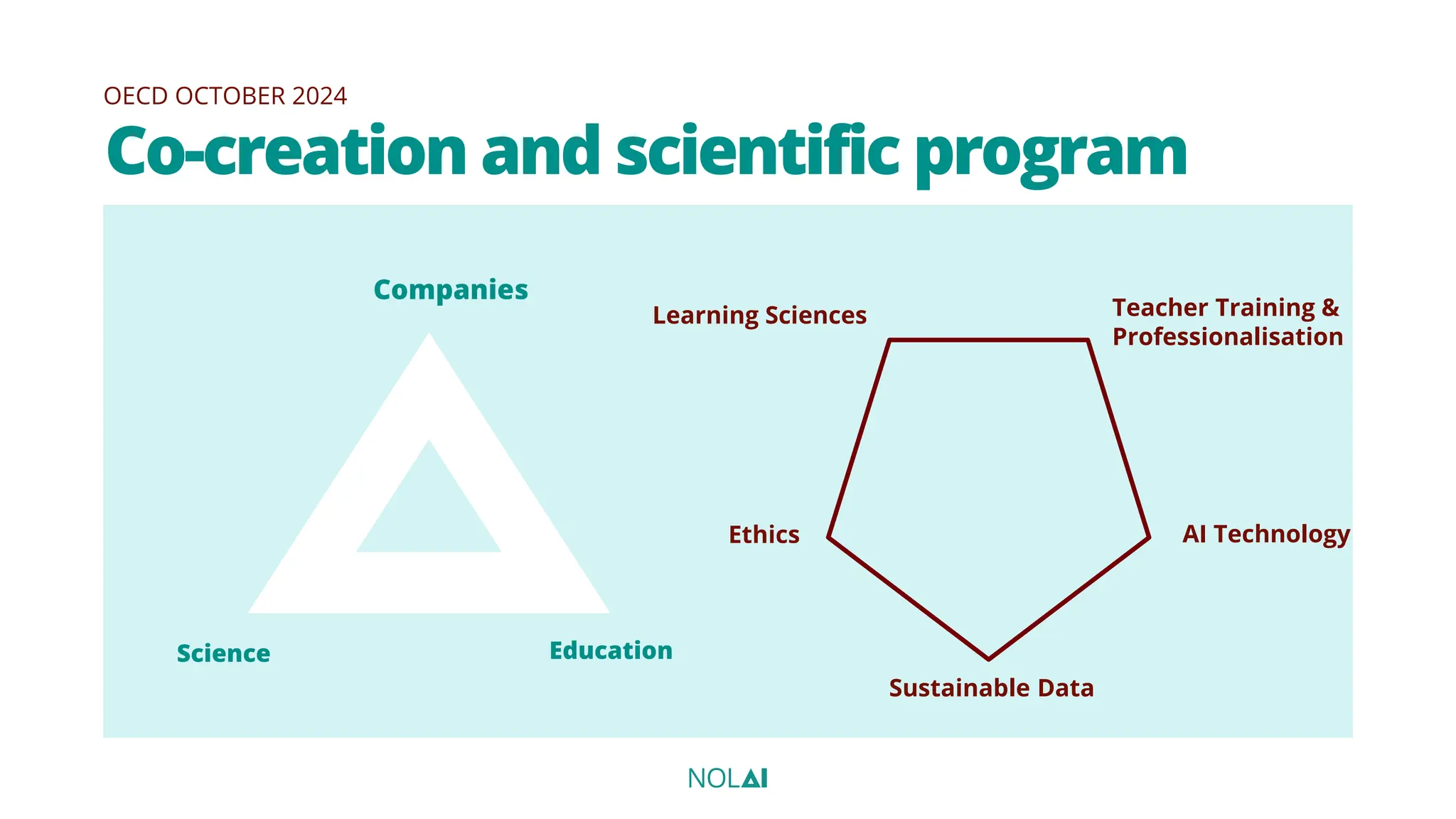 OECD OCTOBER 2024
Co-creation and scientific program
AI Technology
Teacher Training &
Professionalisation
Ethics
Learning Sciences
Sustainable Data
Education
Science
Companies