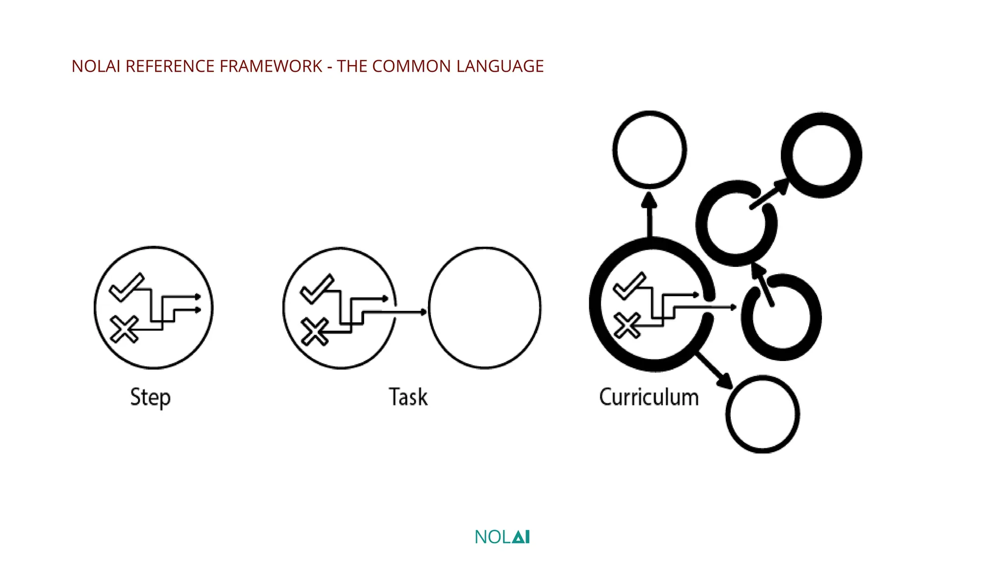 NOLAI REFERENCE FRAMEWORK - THE COMMON LANGUAGE