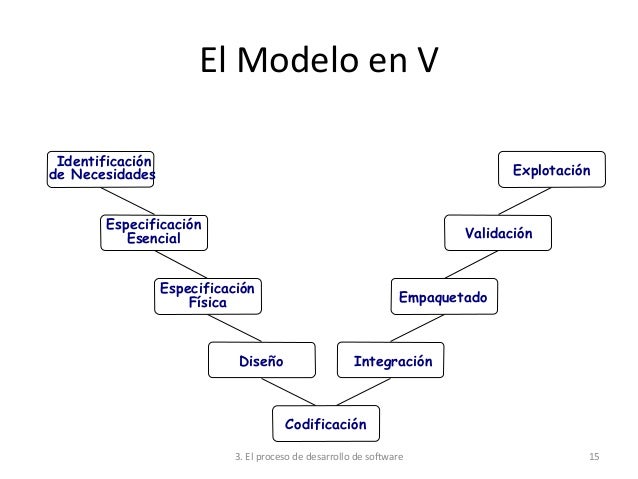 Resultado de imagen de modelo en v ciclo de vida