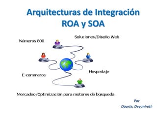 Arquitecturas de Integración
ROA y SOA
Por
Duarte, Deyanireth
 