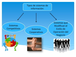 Tipos de sistemas de
                   información:




                                      Sistemas que
  Sistemas                             Modifican el
Competitivos       Sistemas              Estilo de
                 Cooperativos         Operación del
                                         Negocio
 