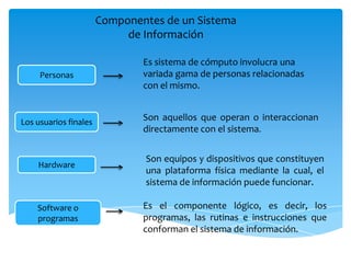 Componentes de un Sistema
                            de Información

                               Es sistema de cómputo involucra una
     Personas                  variada gama de personas relacionadas
                               con el mismo.


Los usuarios finales
                               Son aquellos que operan o interaccionan
                               directamente con el sistema.


                               Son equipos y dispositivos que constituyen
    Hardware
                               una plataforma física mediante la cual, el
                               sistema de información puede funcionar.

    Software o                 Es el componente lógico, es decir, los
    programas                  programas, las rutinas e instrucciones que
                               conforman el sistema de información.
 